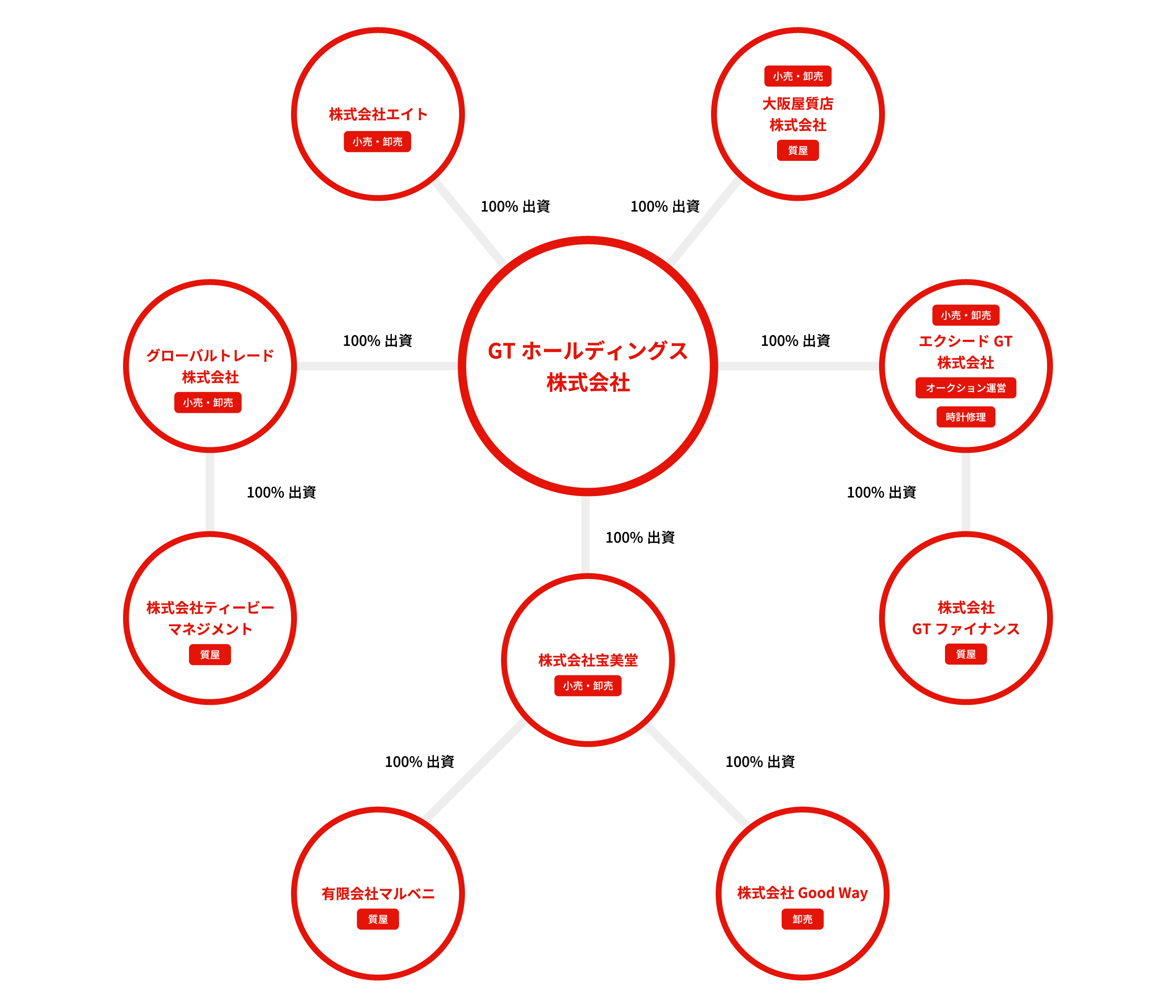 グループ相関図