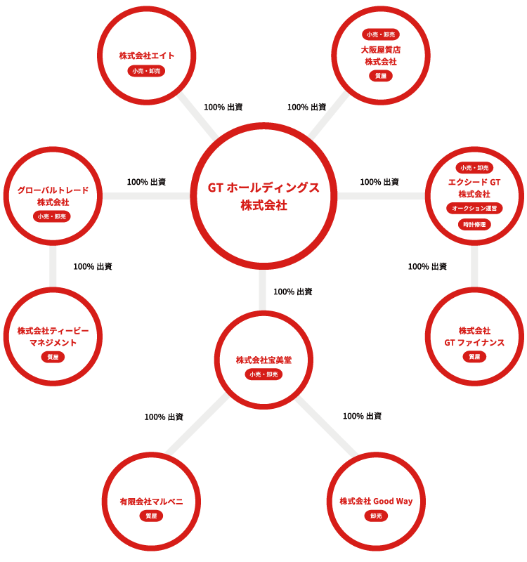 グループ相関図